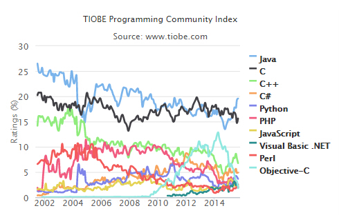 《2015年9月编程语言排行榜》